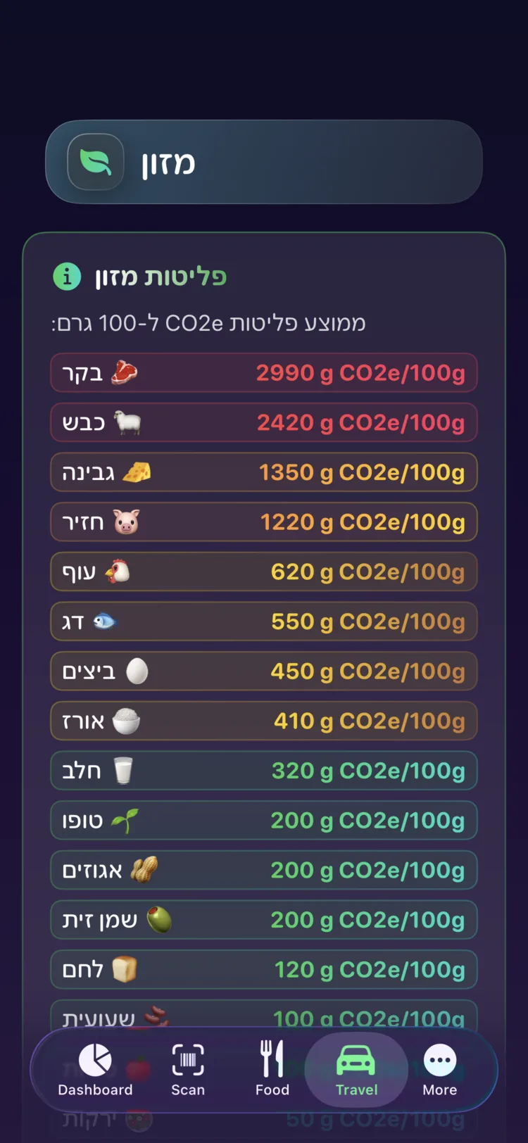 טבלת פליטות המזון של Decarbonr המציגה CO₂e ל-100 גרם עבור מזונות נפוצים