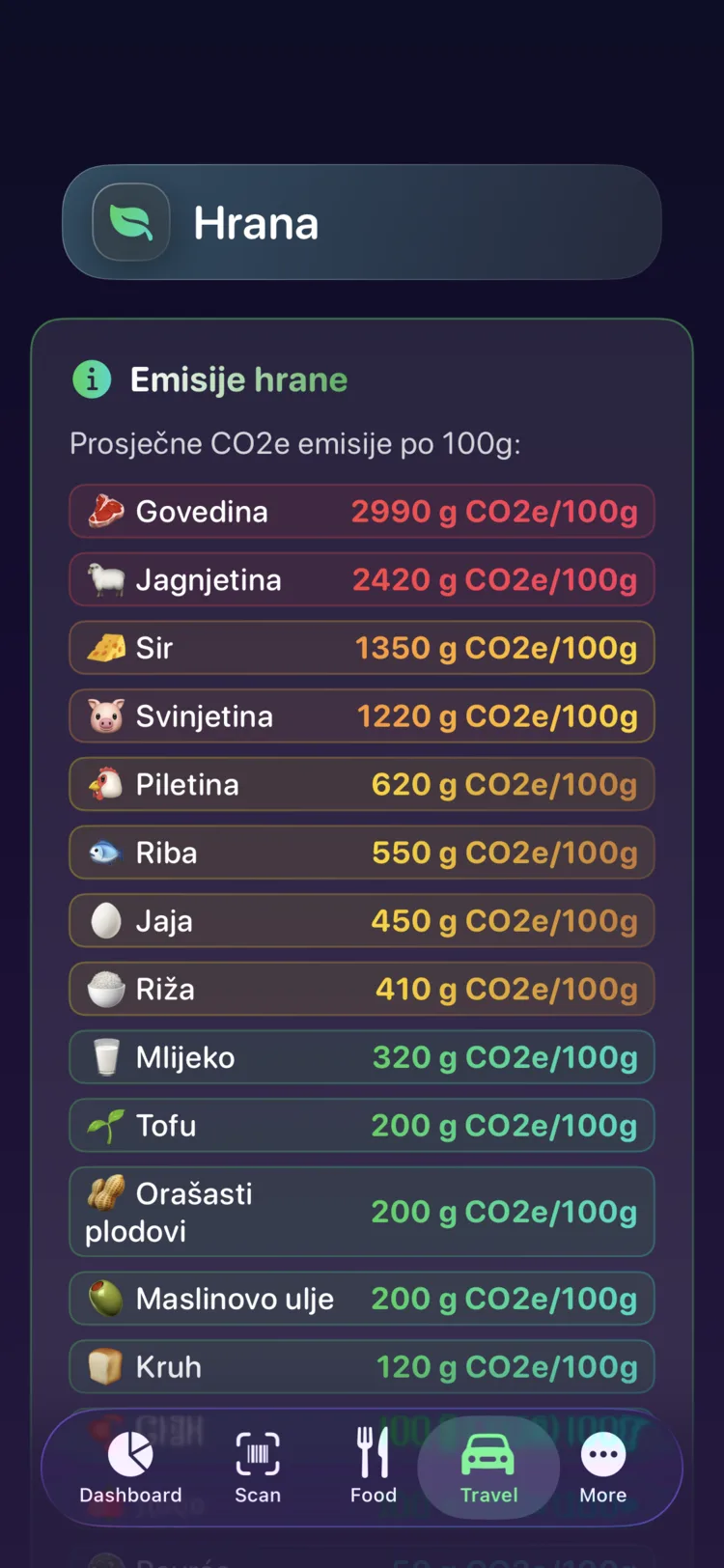 Decarbonr referentni prikaz emisija hrane s CO₂e po 100g za uobičajene namirnice