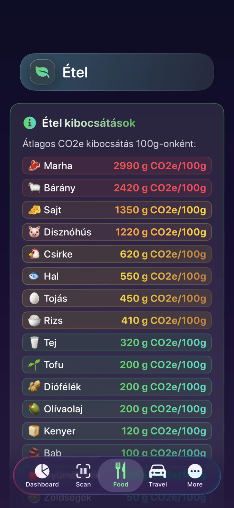 Decarbonr élelmiszer-kibocsátási referencia: CO₂e 100 grammonként gyakori ételeknél