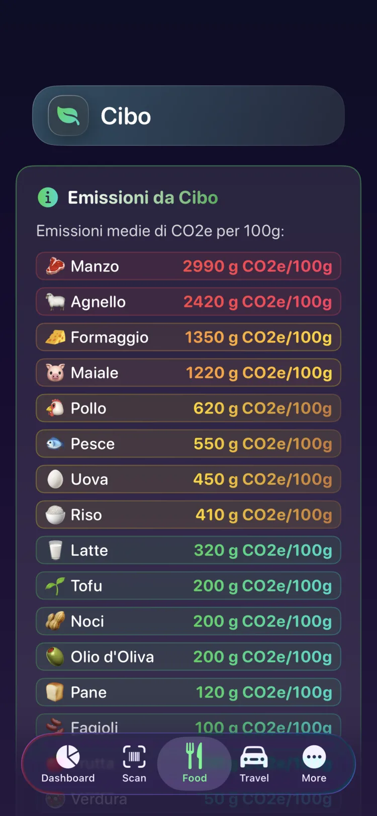 Riferimento delle emissioni alimentari di Decarbonr con la CO₂e per 100g degli alimenti più comuni