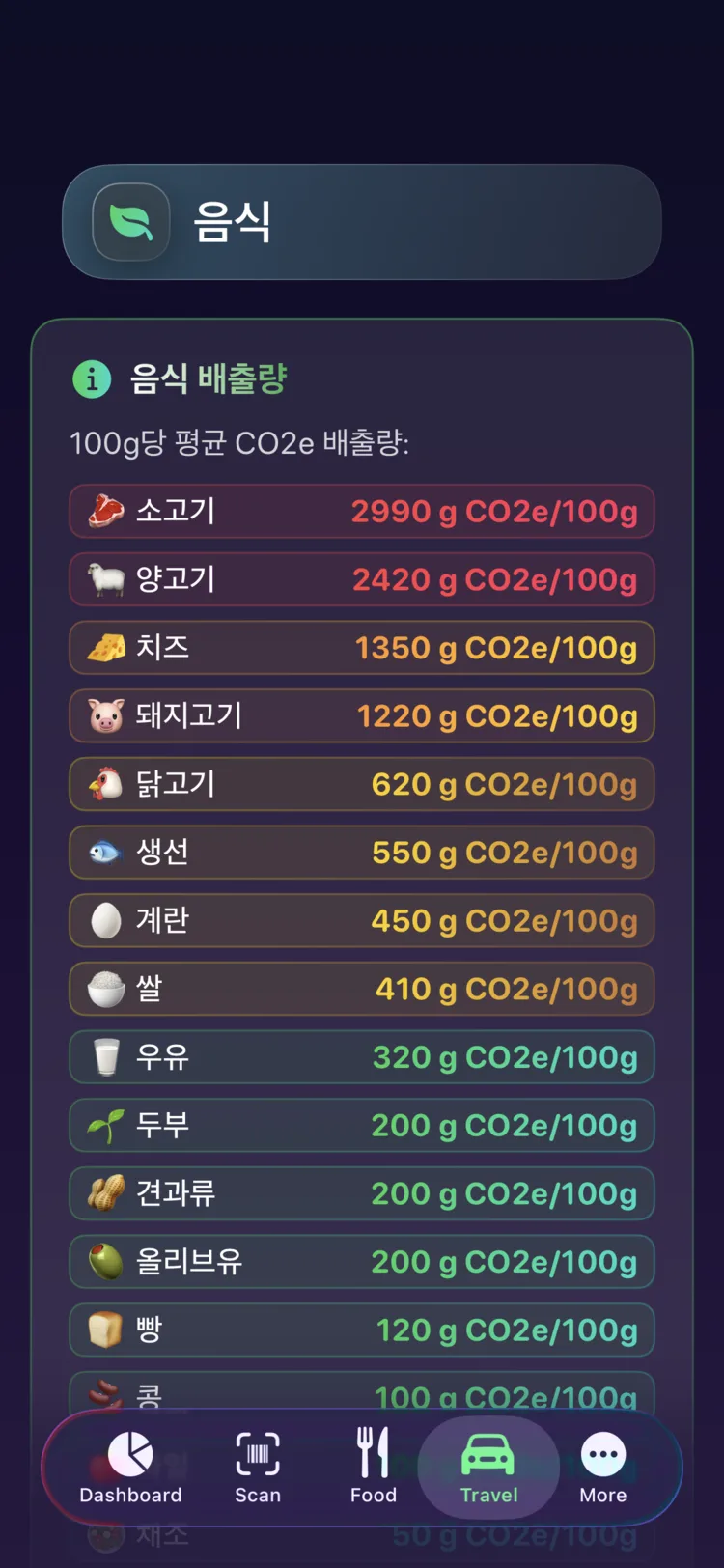 주요 식품의 100g당 CO₂e를 보여주는 Decarbonr 식품 배출량 참고 자료