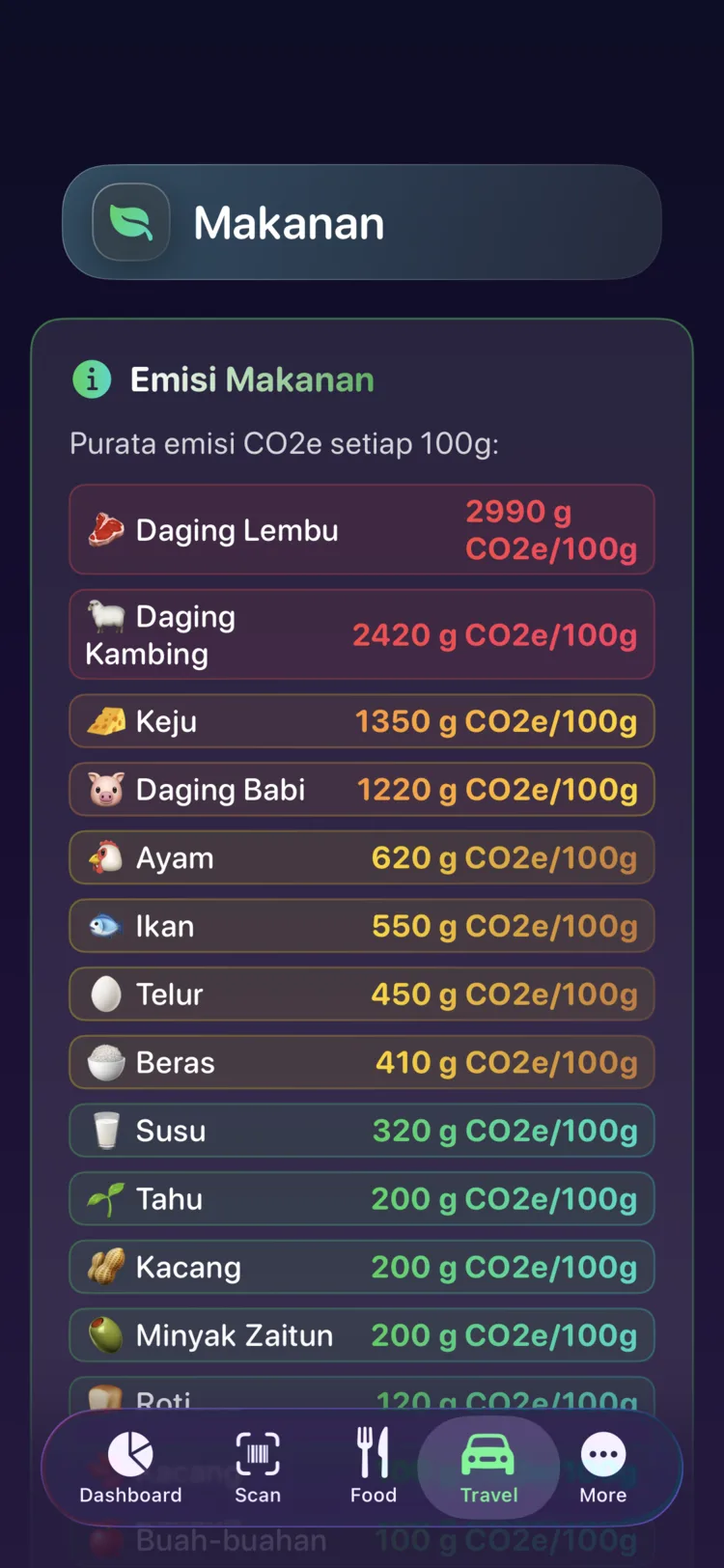 Rujukan pelepasan makanan Decarbonr menunjukkan CO₂e per 100g bagi makanan biasa