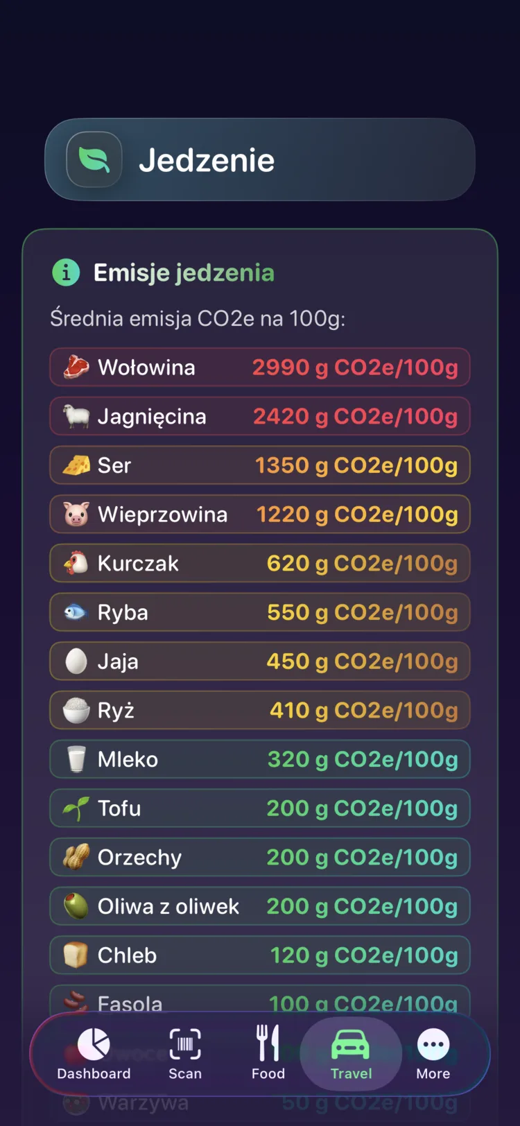 Zestawienie emisji żywności w Decarbonr pokazujące CO₂e na 100g dla popularnych produktów
