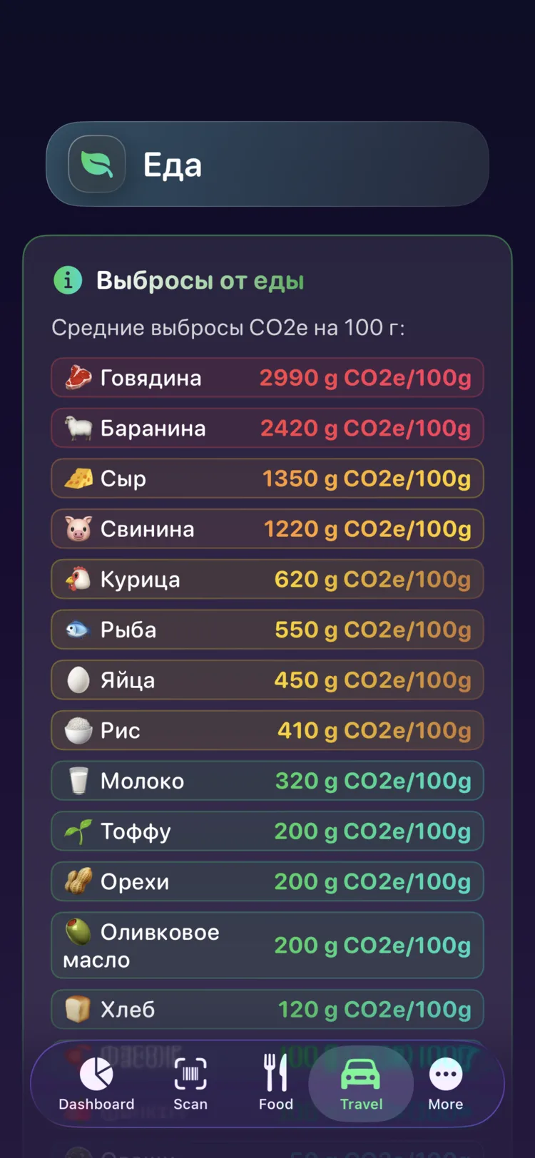 Справочник выбросов Decarbonr: CO₂e на 100 г для популярных продуктов