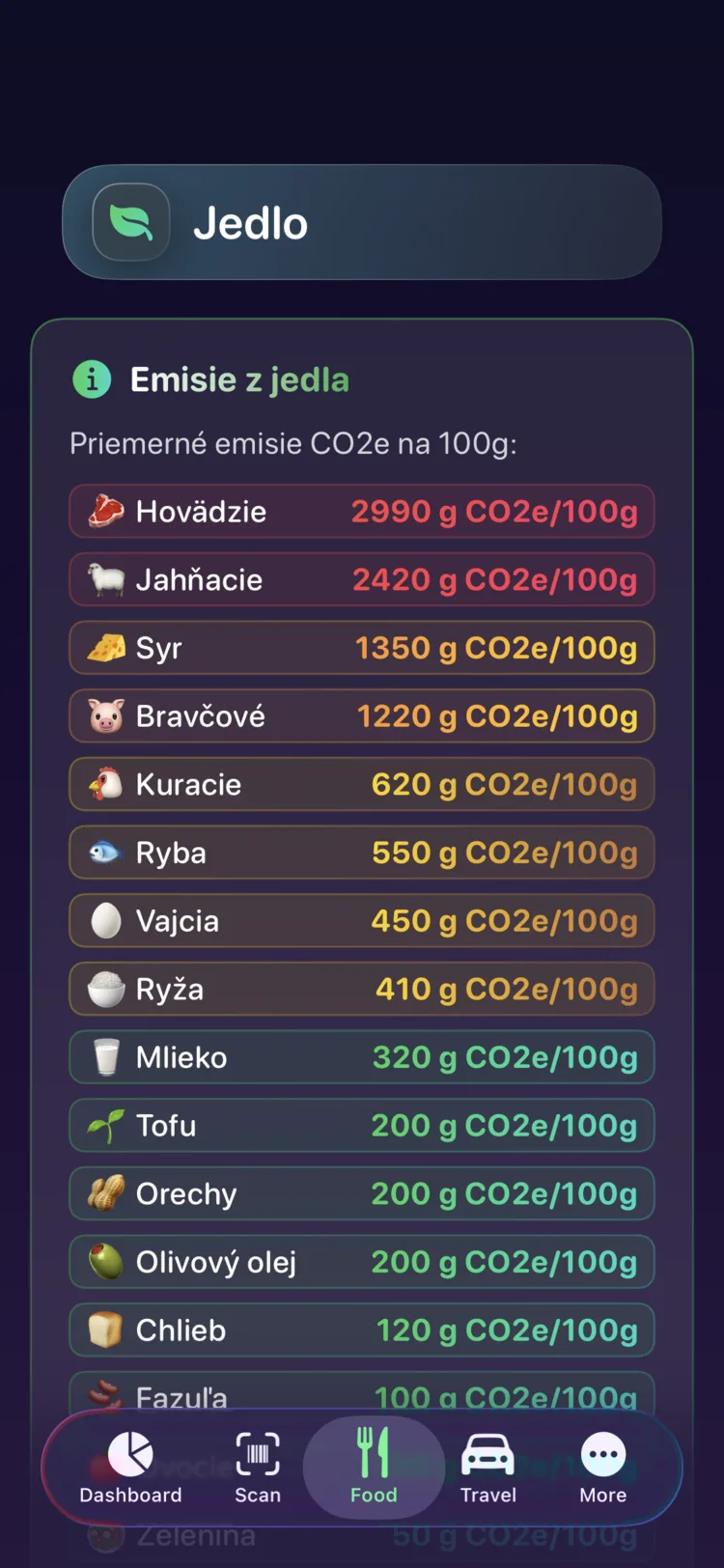 Prehľad emisií potravín v Decarbonr s CO₂e na 100 g bežných potravín
