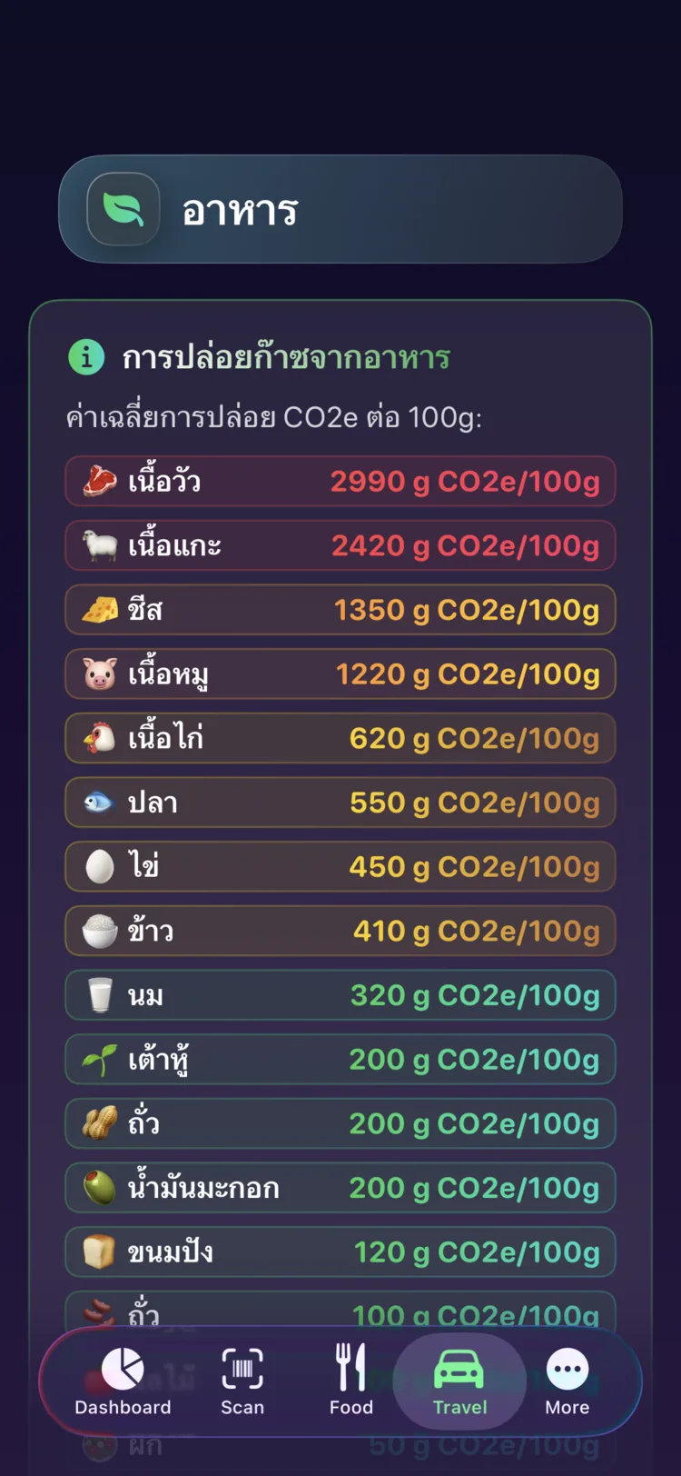 ตารางอ้างอิงการปล่อยมลพิษจากอาหารของ Decarbonr แสดง CO₂e ต่อ 100 กรัมสำหรับอาหารทั่วไป