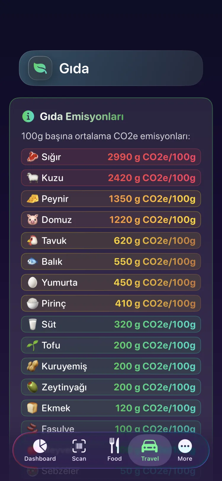 Yaygın gıdalar için 100g başına CO₂e değerlerini gösteren Decarbonr gıda emisyonları referansı