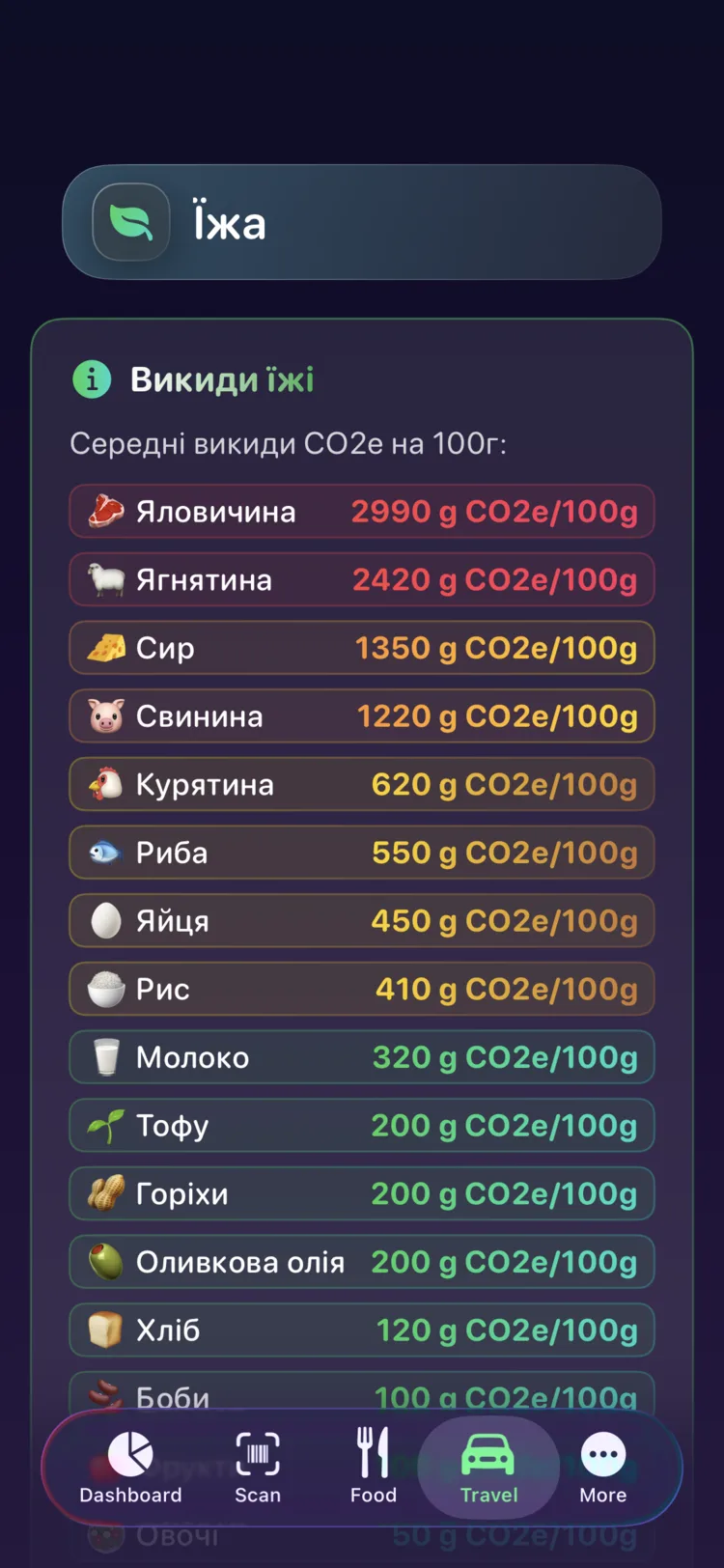 Довідник викидів їжі Decarbonr: CO₂e на 100 г для поширених продуктів