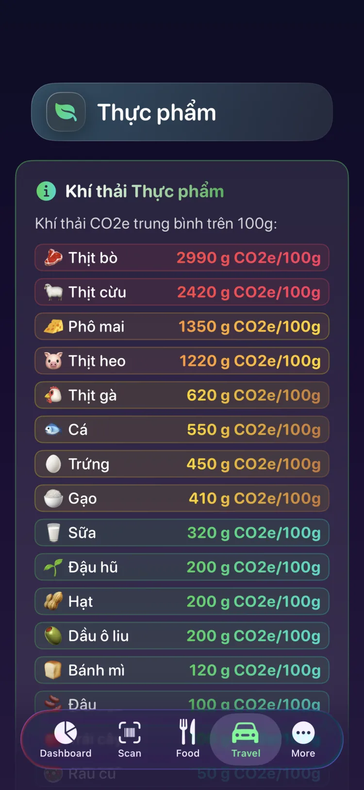 Bảng tham chiếu phát thải thực phẩm của Decarbonr hiển thị CO₂e trên 100g cho các món ăn phổ biến