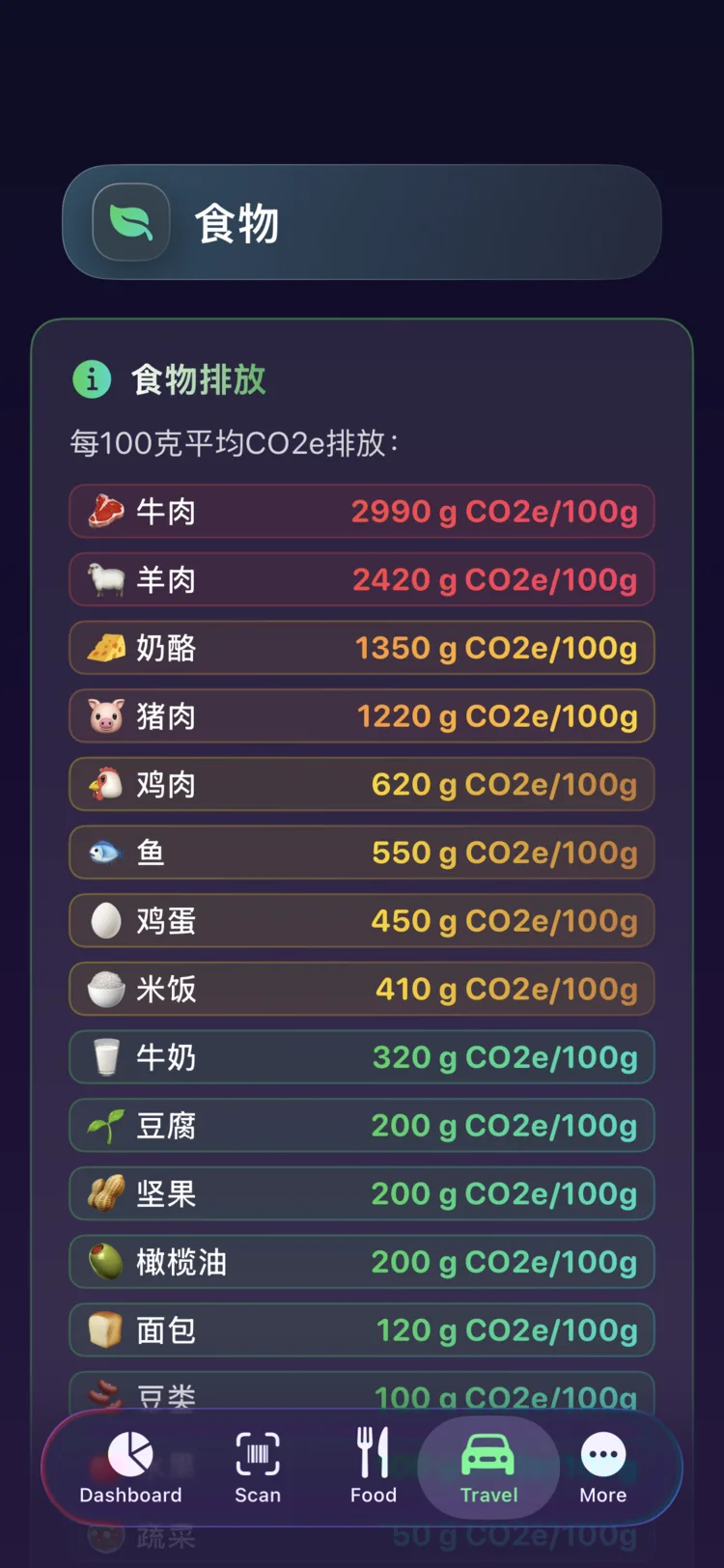 Decarbonr 食物排放参考表，显示常见食物每 100g 的 CO₂e