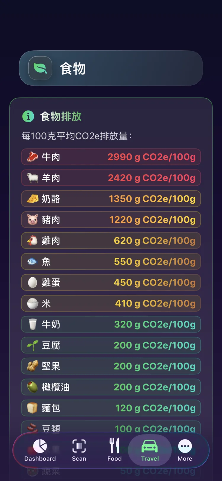 Decarbonr 食物排放參考表：常見食物每 100g 的 CO₂e