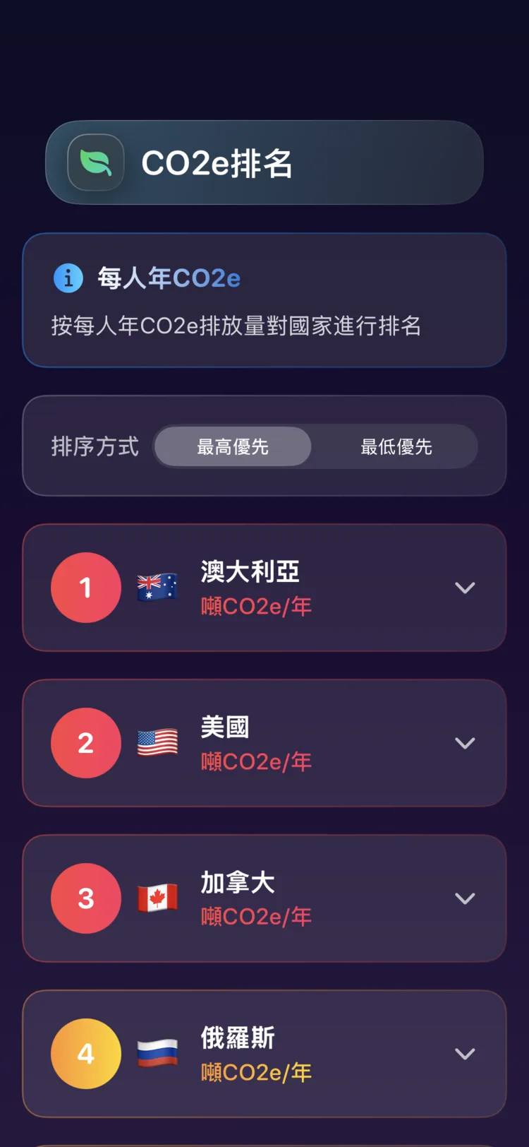 Decarbonr 各國人均年 CO₂e 排放量排行